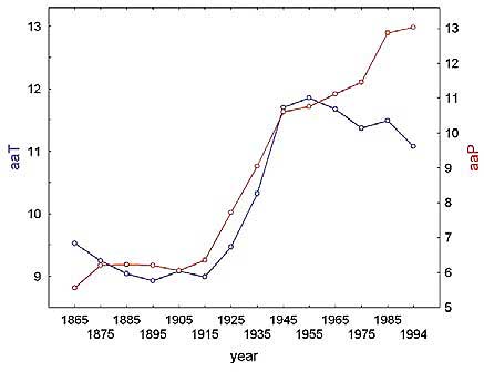 Long-term variations of toroidal blue line and poloidal red line solar magnetic field